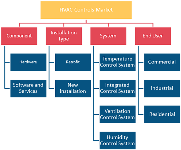 HVAC Controls Market, by Component (% Share)