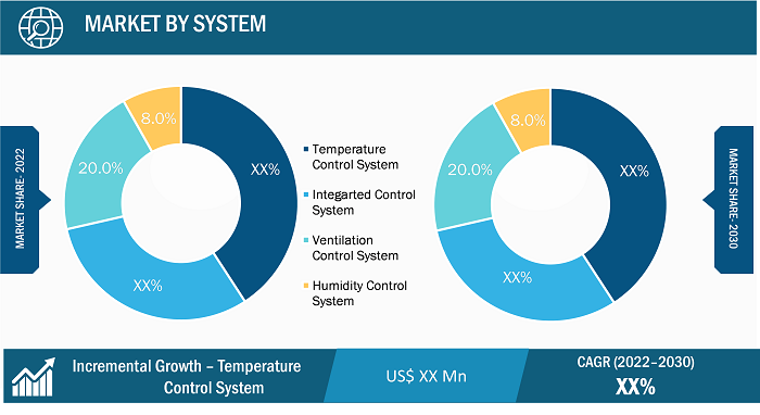 HVAC Controls Market Segmental Analysis: