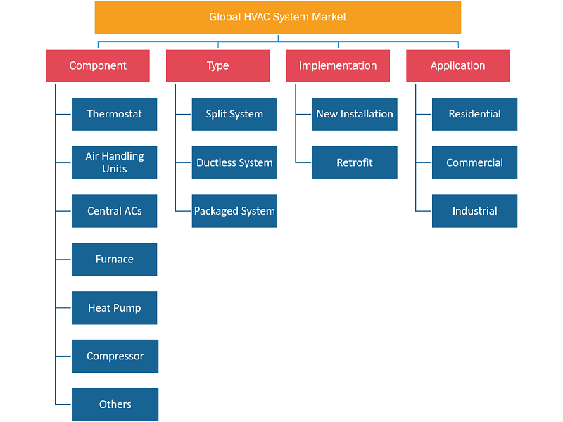 HVAC System Market Share - by Region, 2021 and 2028