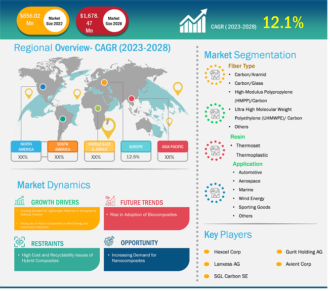 hybrid-composites-market