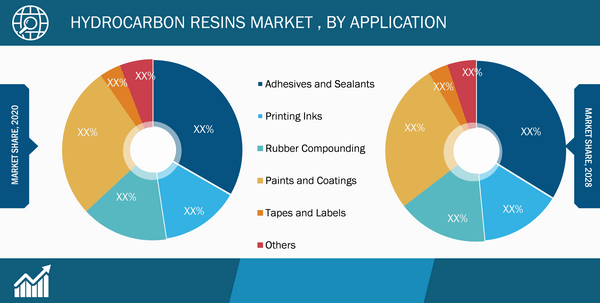 Hydrocarbon Resins Market, by Application – 2020 and 2028