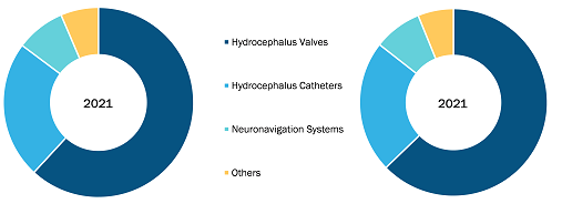 Hydrocephalus Shunts Market, by Product – 2021 and 2028