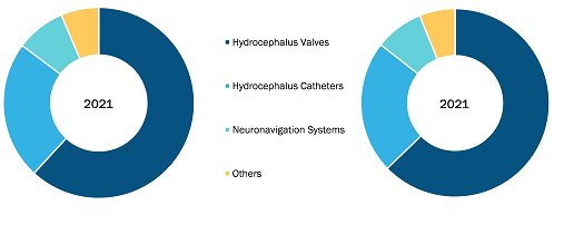 Markt für Hydrocephalus-Shunts, nach Produkt  2021 und 2028