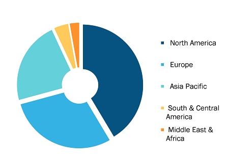 Hydrocephalus Shunts Market, by Region, 2021 (%)