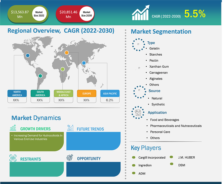 hydrocolloids-market