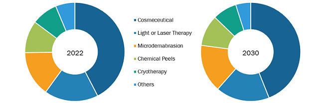 Hyperpigmentation Disorder Treatment Market, by Treatment Type – 2022 and 2030