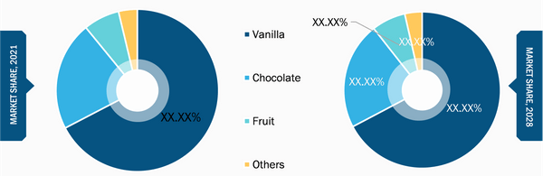 Ice Cream Market, by Flavor – 2021 and 2028