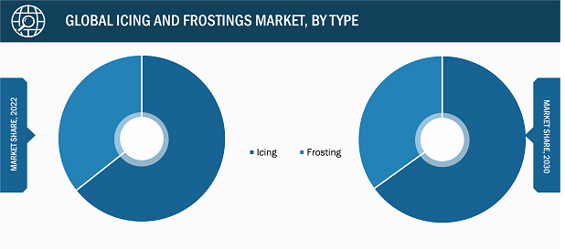 Icing and Frosting Market – by Type, 2022 and 2030
