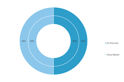 Image Analysis Software Market, by Deployment Type (% Share)