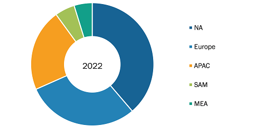 Image Guided Radiotherapy Market, by Region, 2022 (%)