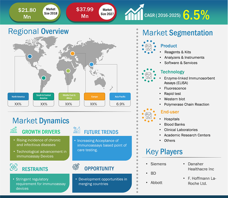 immunoassay-market