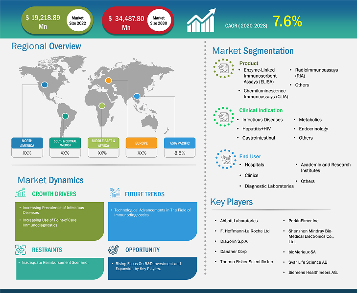 immunodiagnostics-market