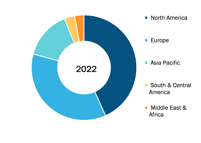 Global Immunodiagnostics Market, by Region, 2022 (%)