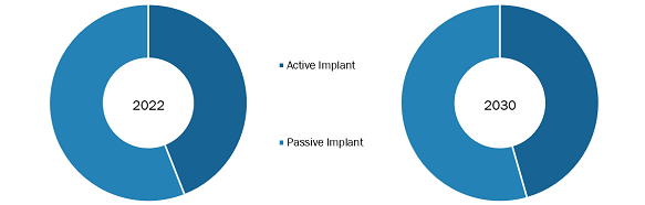 Implantable Medical Devices Market, by Nature Type – 2022 and 2030