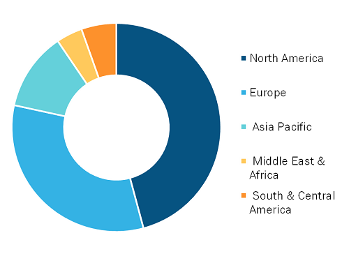 Impulse Oscillometry Market, by Region, 2025 (%)