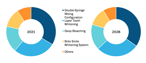 In-Office Teeth Whitening Products Market, by Product – 2021 and 2028