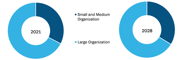 In Silico Trials: Computational Modelling and Simulation for Medical Product Innovation and Regulatory Clearance Market, by Organization Size – 2021 and 2028