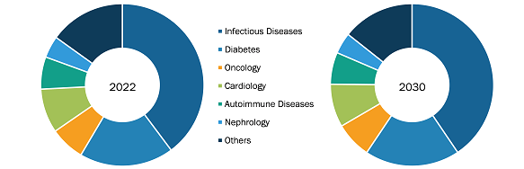 In-Vitro Diagnostic Market, by Technology – 2022 and 2030