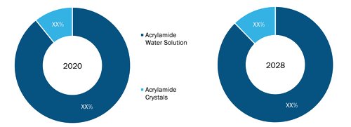 India Acrylamide Market Share, by Product Type –  during 2020–2028