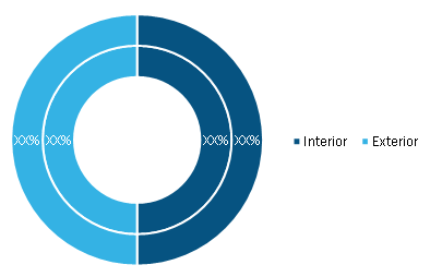 India Commercial Car Care Products Market, by Category (% share)