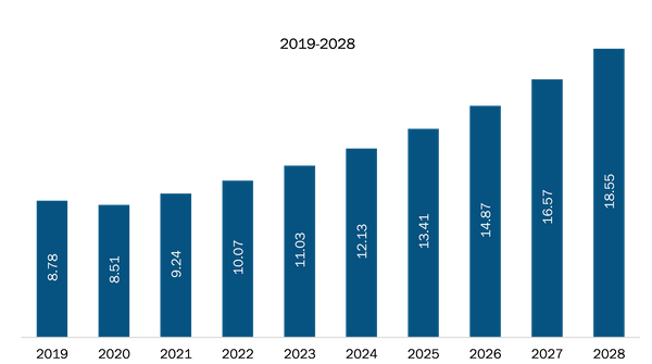 Aerospace and Defense: India EMC immunity testing market Revenue and Forecast to 2028 (US$ Million)