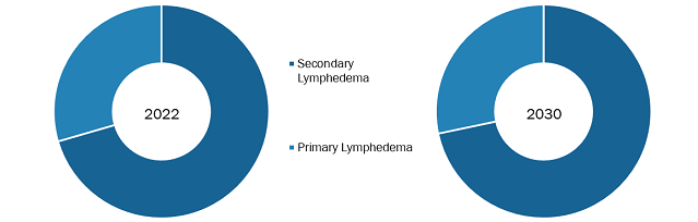 India Lymphedema Treatment Market, by Condition Type– 2022 and 2030
