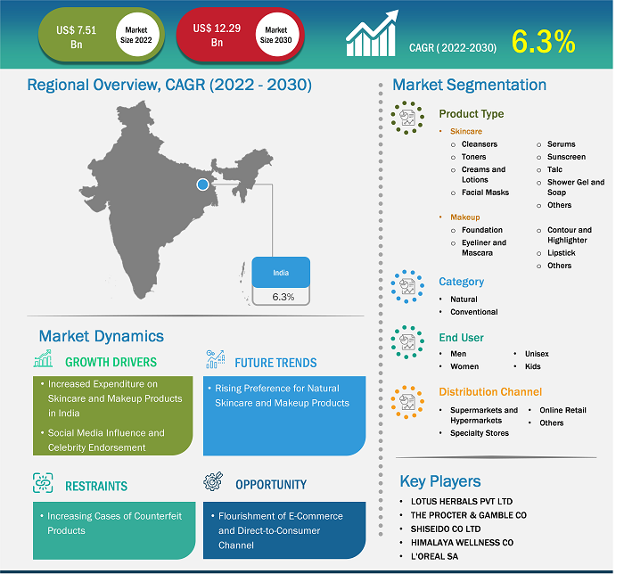 india-skincare-and-makeup-products-market