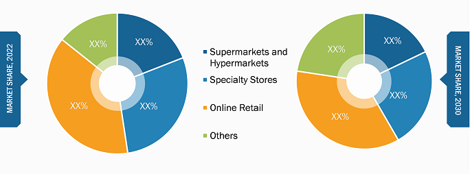 India Skincare and Makeup Products Market – by Distribution Channel, 2022 and 2030