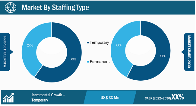 India Staffing and Recruitment Market Segmental Analysis: