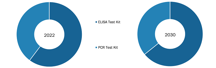 India Veterinary Diagnostic Test Kits Market, by Product – 2022 and 2030