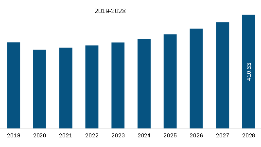 Indonesia Process Instrumentation Market Revenue and Forecast to 2028 (US$ Million)