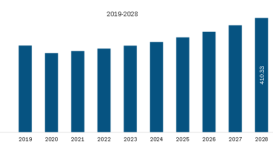 Indonesia Process Instrumentation Market Revenue and Forecast to 2028 (US$ Million)