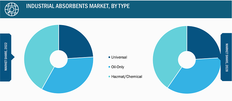 Industrial Absorbents Market, by Type – 2022 and 2028