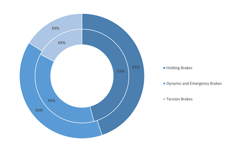 Industrial Brakes Market, by Application (% Share)