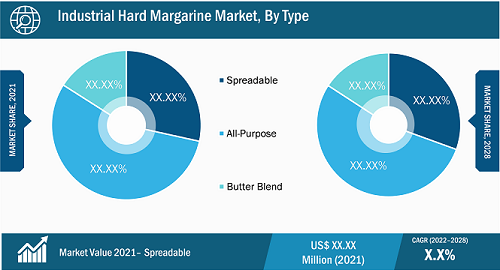 Industrial Hard Margarine Market, by Type – 2022 and 2028
