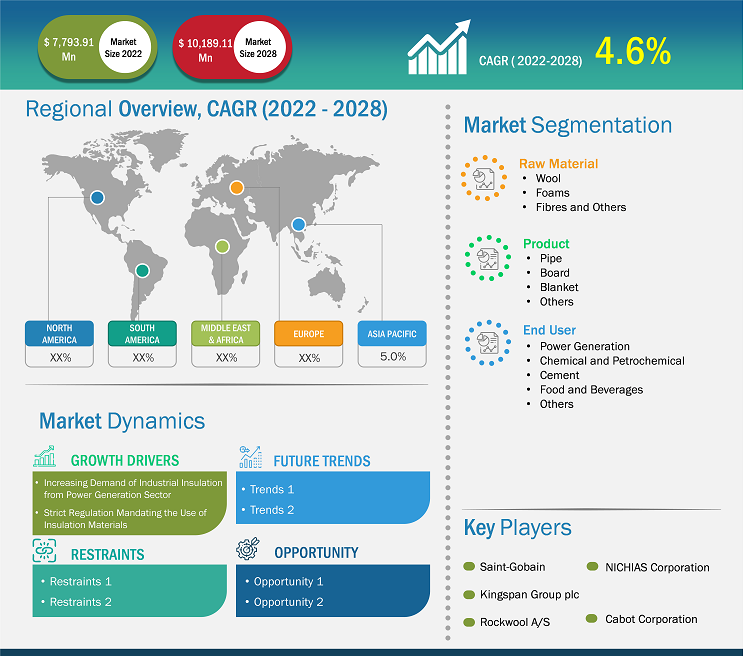 Globaler Markt für industrielle Isolierung  nach Region