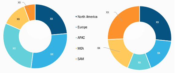 Industrial Machinery Market Share – by Region