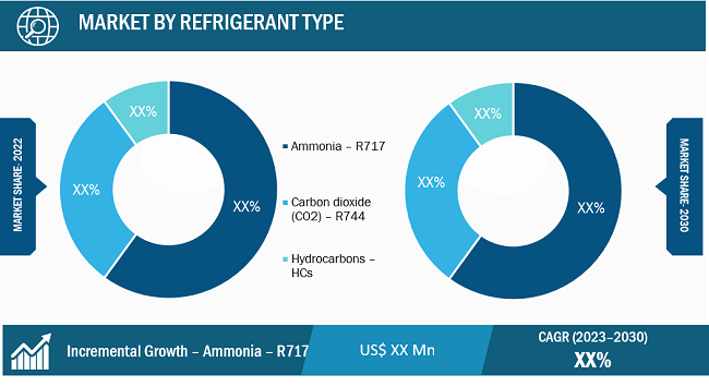 Industrial Refrigeration Equipment Market Segmental Analysis:
