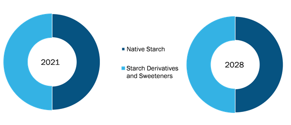 Industrial Starch Market Share, by Type – during 2021 and 2028
