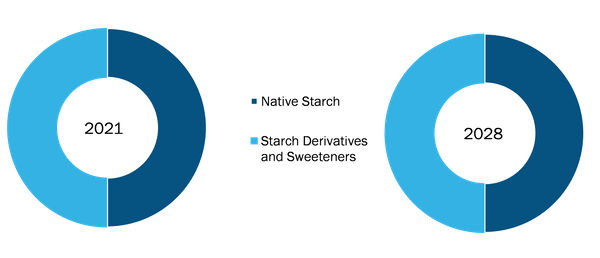 Part de marché de l'amidon industriel, par type - en 2021 et 2028