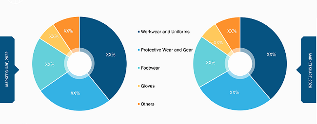 Industrial Workwear and Gear Market, by Product Type– 2022 and 2028