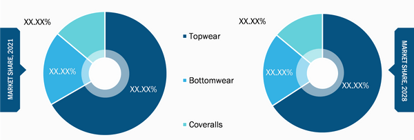 Industrial Workwear Market, by Product Type – 2021 and 2028