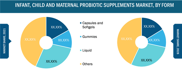 Infant, Child, and Maternal Probiotic Supplements Market, by From – 2021 and 2028