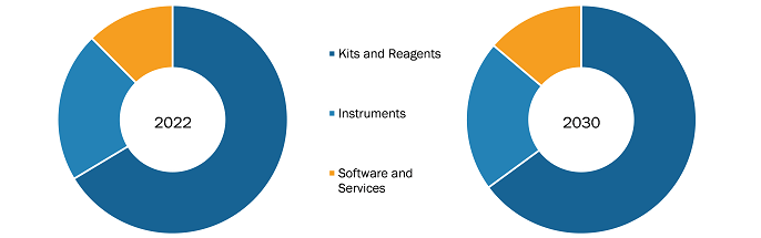 Infectious Disease Diagnostics Market, by Product – 2022 and 2030