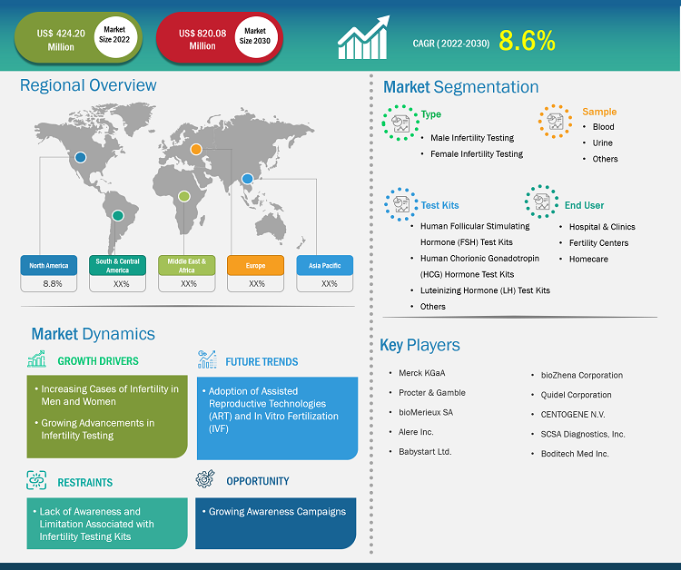 infertility-testing-market