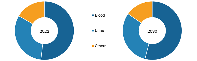 Infertility Testing Market Share, by Sample – 2022 and 2030