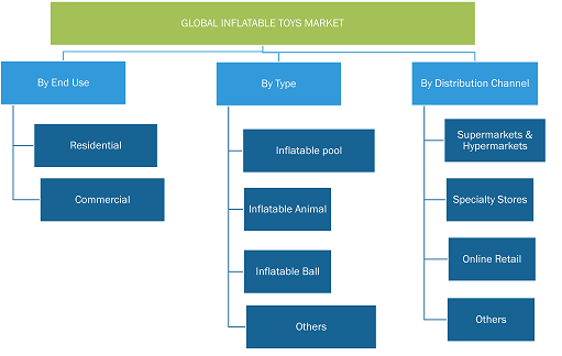 Inflatable Toys Market, by End Use – 2020 and 2028