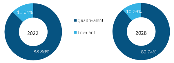 Influenza Vaccines Market, by Vaccine Type – during 2022–2028