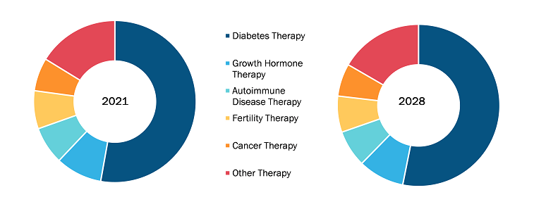 Injection pen Market, by Therapy – 2021 and 2028