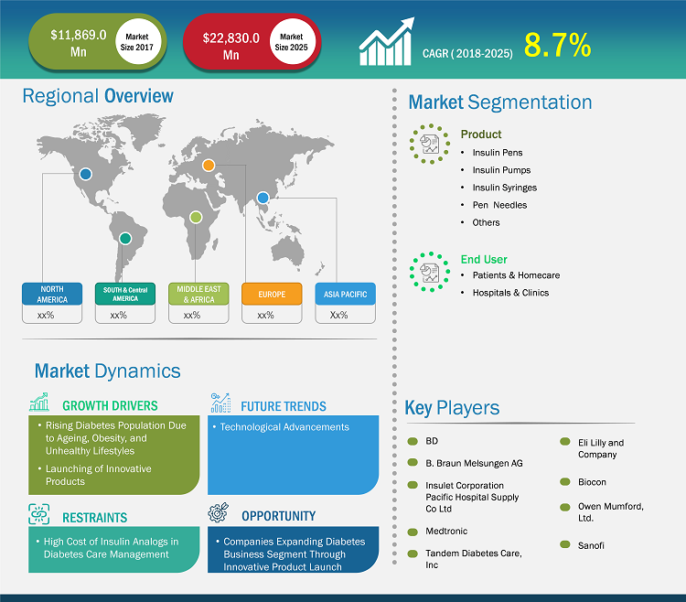 insulin-delivery-devices-market